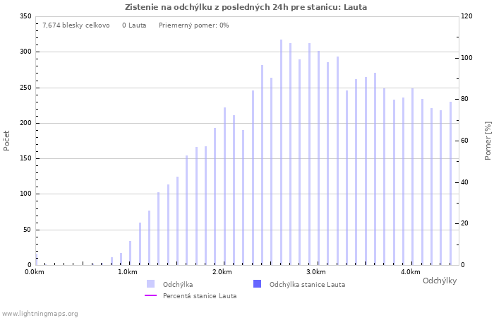 Grafy: Zistenie na odchýlku