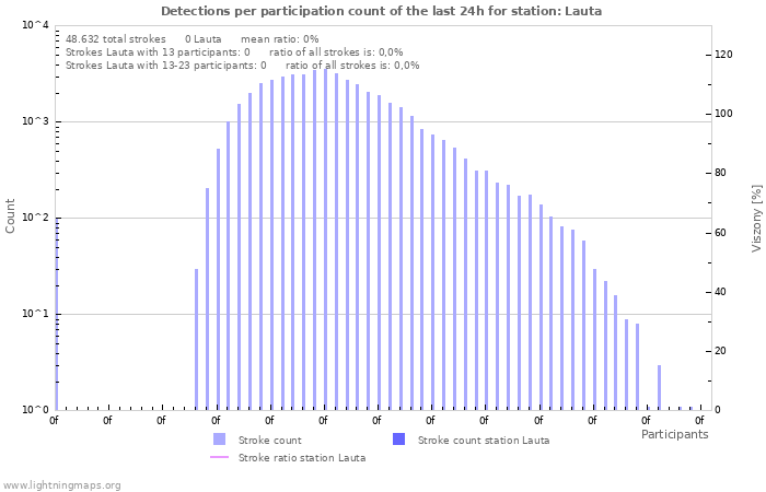 Grafikonok: Detections per participation count