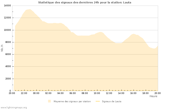 Graphes: Statistique des signaux