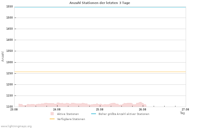 Diagramme: Anzahl Stationen