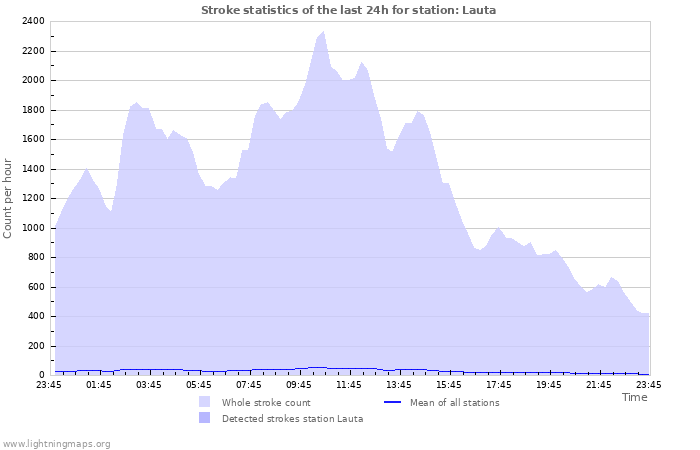 Graphs: Stroke statistics