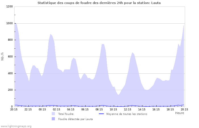 Graphes: Statistique des coups de foudre