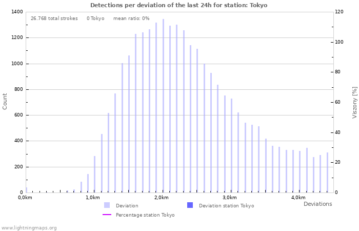 Grafikonok: Detections per deviation