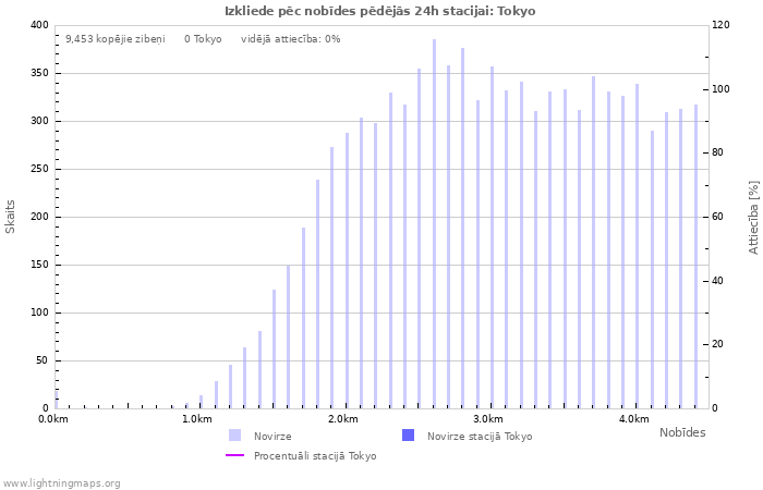 Grafiki: Izkliede pēc nobīdes