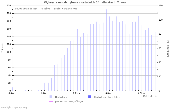 Wykresy: Wykrycia na odchylenie