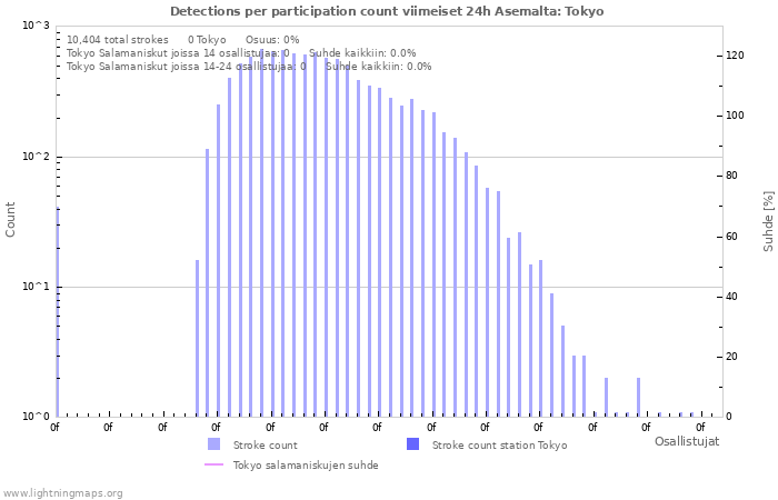 Graafit: Detections per participation count