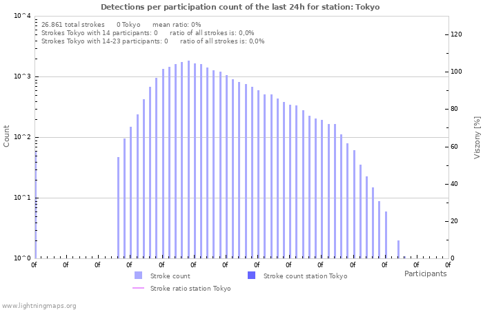 Grafikonok: Detections per participation count