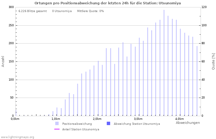 Diagramme: Ortungen pro Positionsabweichung