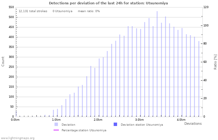 Graphs: Detections per deviation