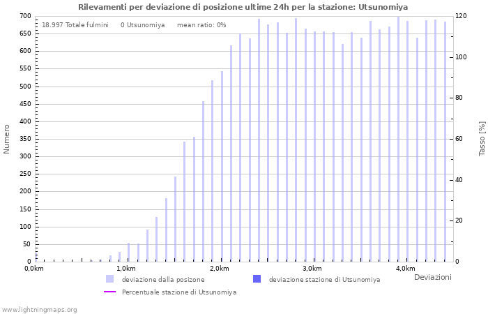 Grafico: Rilevamenti per deviazione di posizione