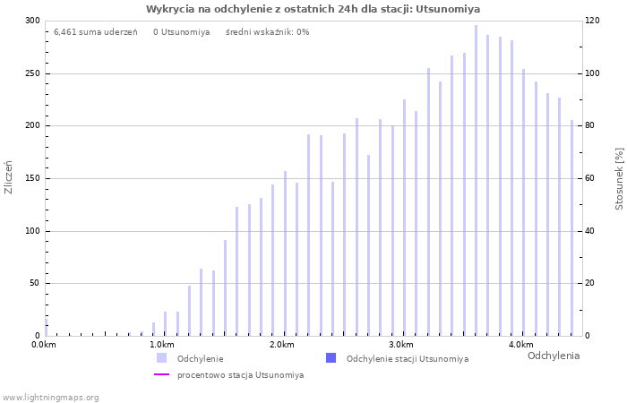 Wykresy: Wykrycia na odchylenie