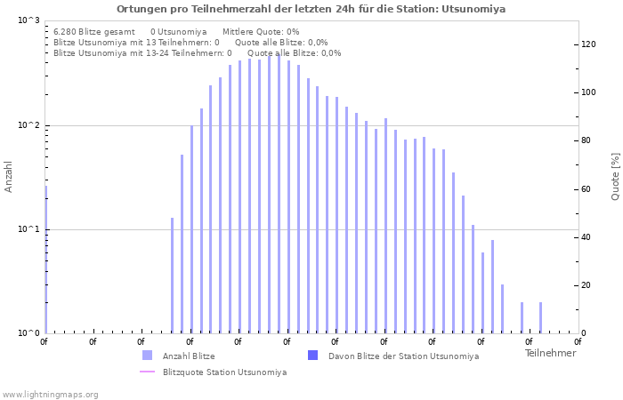 Diagramme: Ortungen pro Teilnehmerzahl