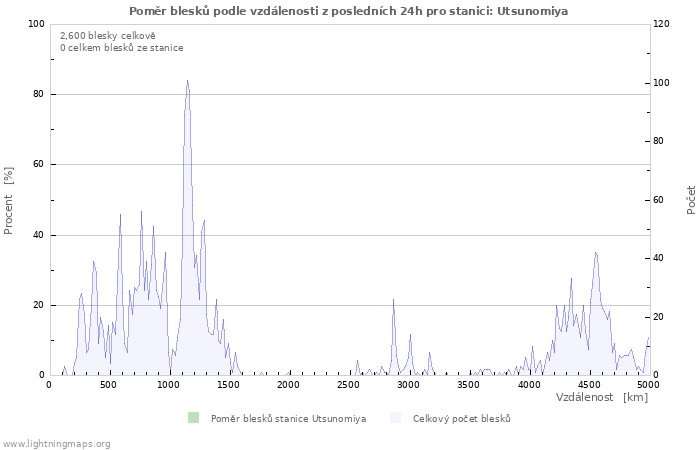 Grafy: Poměr blesků podle vzdálenosti