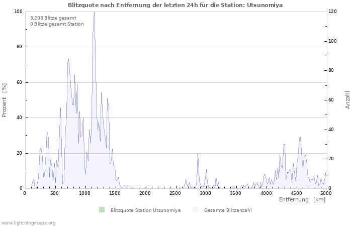 Diagramme: Blitzquote nach Entfernung