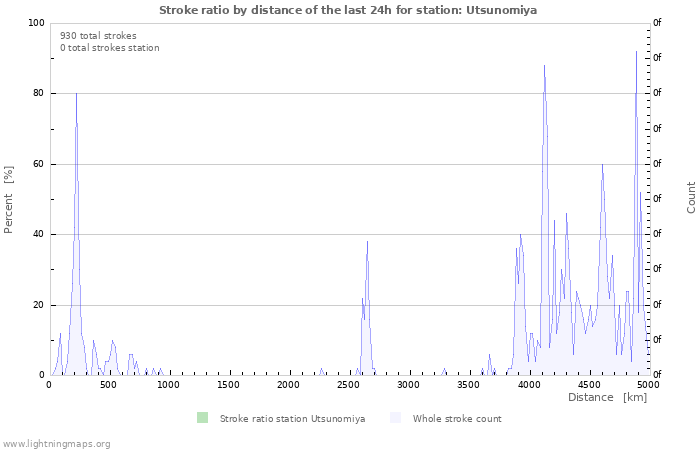 Graphs: Stroke ratio by distance