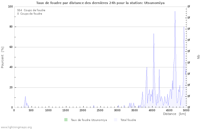 Graphes: Taux de foudre par distance