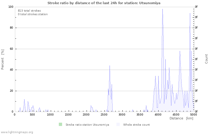 Grafikonok: Stroke ratio by distance