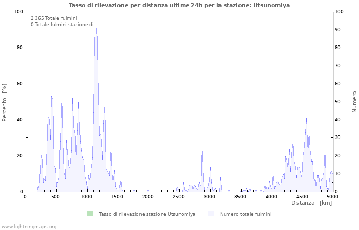 Grafico: Tasso di rilevazione per distanza