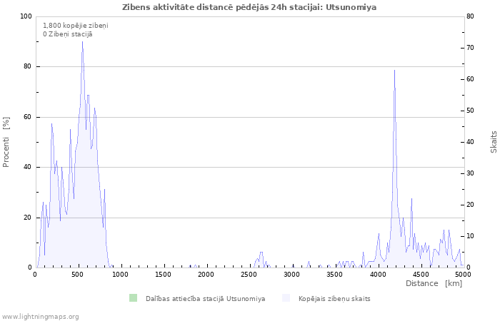 Grafiki: Zibens aktivitāte distancē