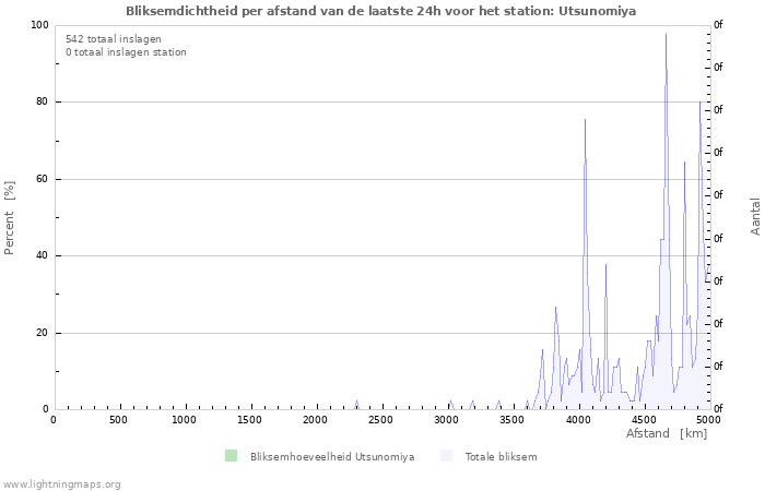 Grafieken: Bliksemdichtheid per afstand