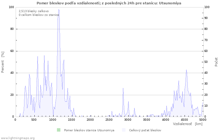 Grafy: Pomer bleskov podľa vzdialenosti;