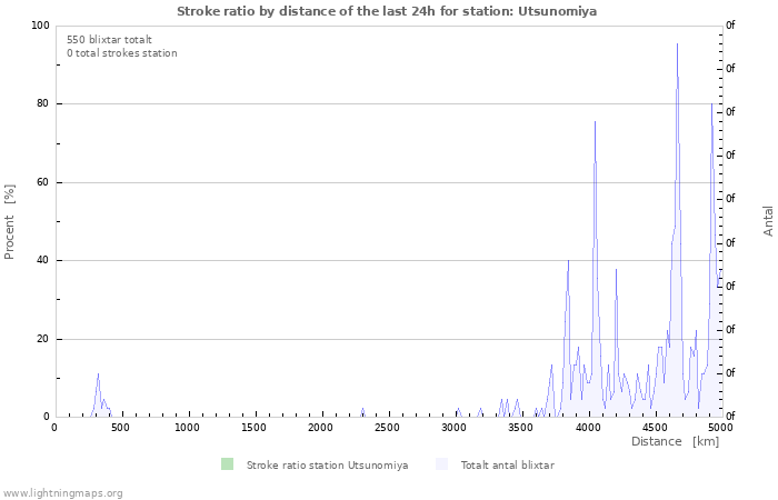 Grafer: Stroke ratio by distance
