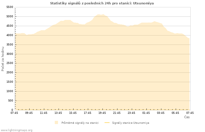 Grafy: Statistiky signálů