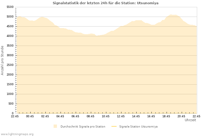 Diagramme: Signalstatistik