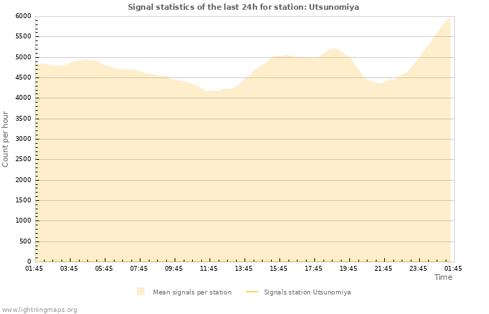 Graphs: Signal statistics