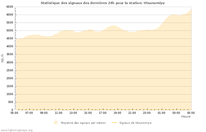 Graphes: Statistique des signaux