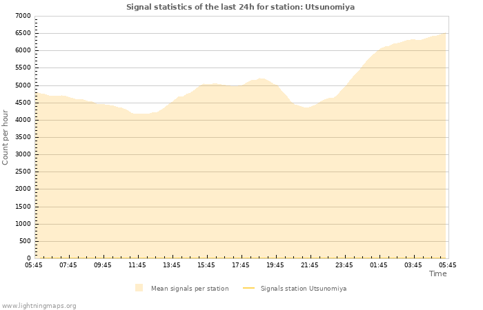Grafikonok: Signal statistics