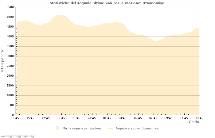 Grafico: Statistiche del segnale