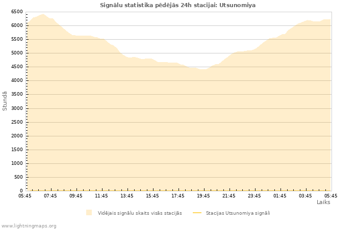 Grafiki: Signālu statistika