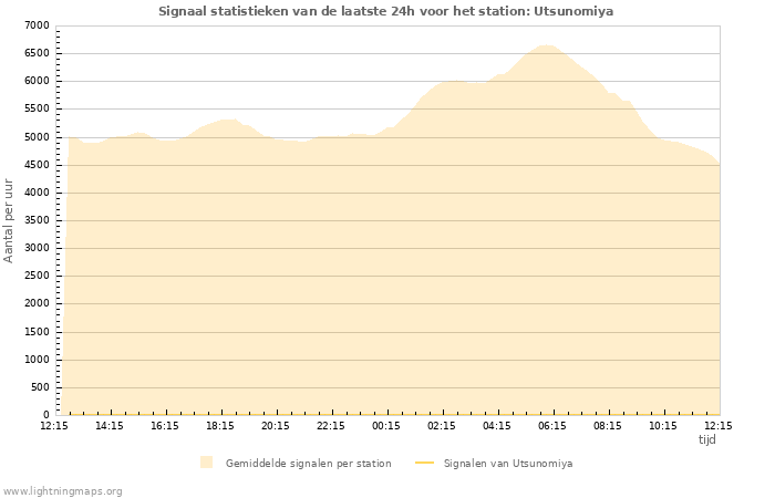 Grafieken: Signaal statistieken