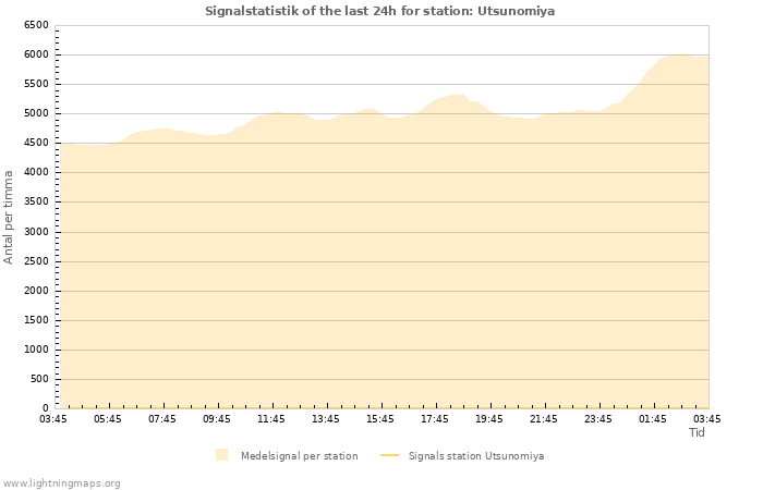 Grafer: Signalstatistik