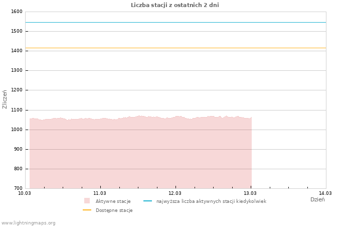 Wykresy: Liczba stacji