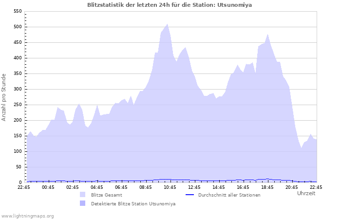 Diagramme: Blitzstatistik