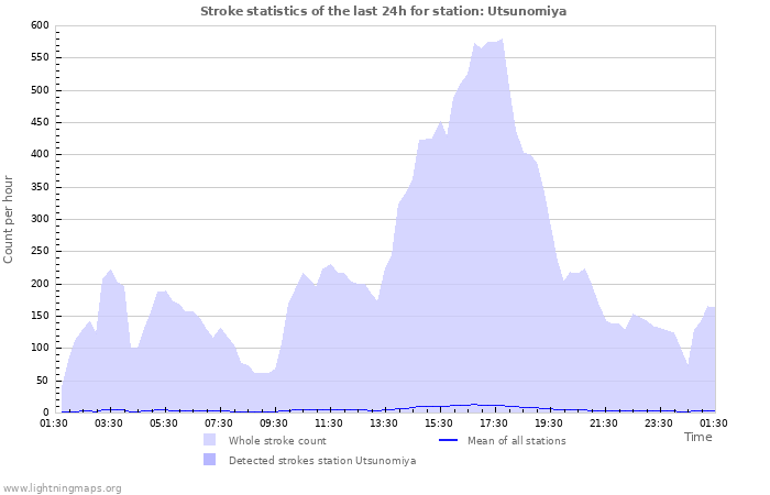 Graphs: Stroke statistics