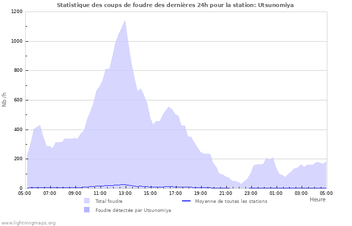 Graphes: Statistique des coups de foudre