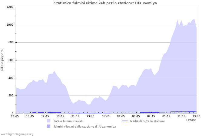 Grafico: Statistica fulmini