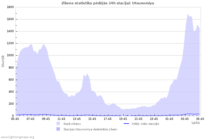 Grafiki: Zibens statistika