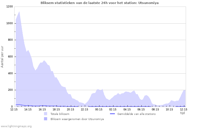 Grafieken: Bliksem statistieken