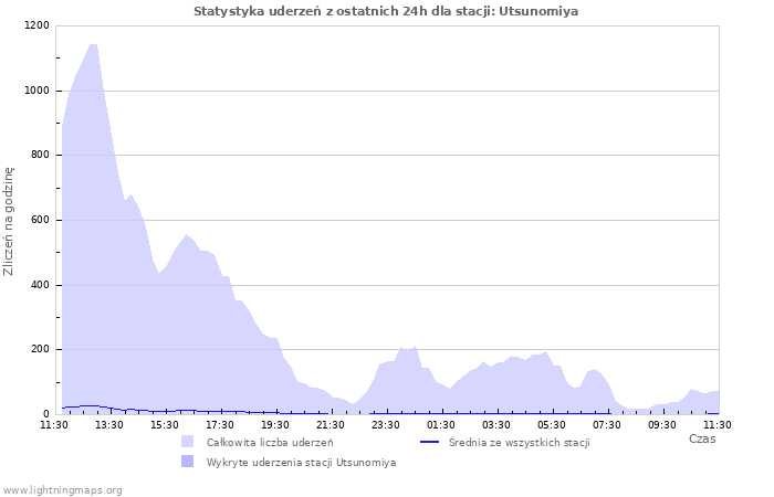 Wykresy: Statystyka uderzeń