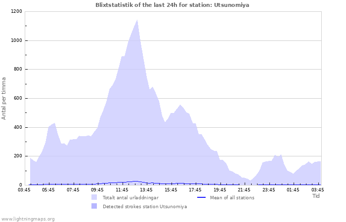 Grafer: Blixtstatistik