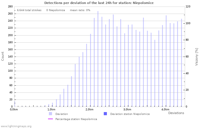 Grafikonok: Detections per deviation