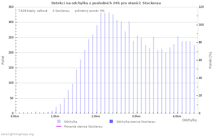 Grafy: Detekcí na odchylku