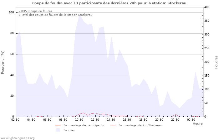 Graphes