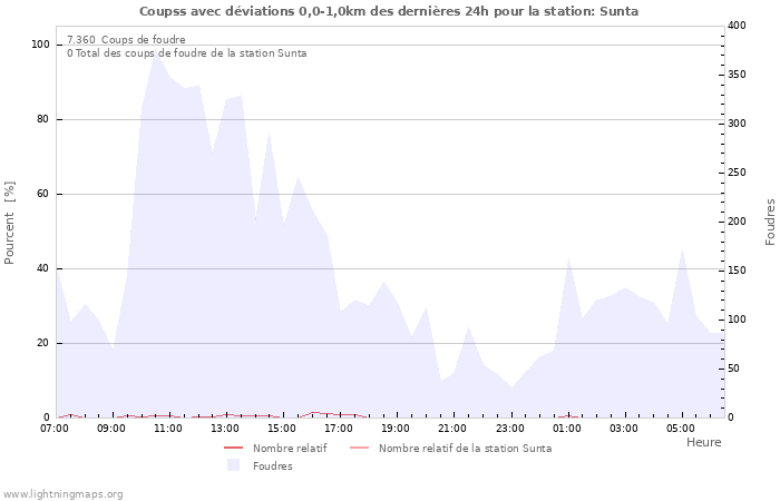 Graphes