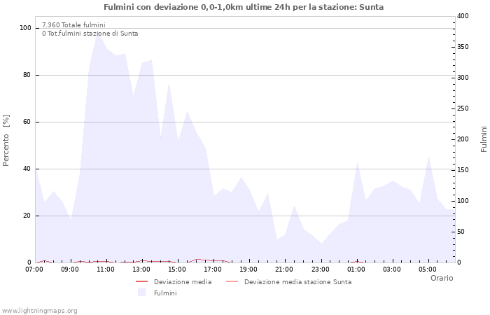 Grafico