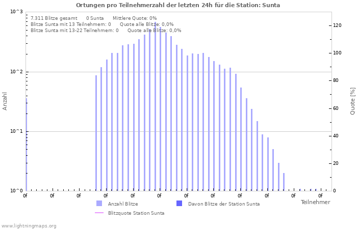 Diagramme: Ortungen pro Teilnehmerzahl